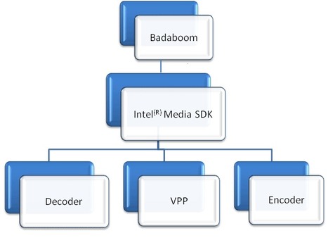 Intel and Badaboom Video File Transcoding : Quick Sync Video and Intel Media SDK | Video Breakthroughs | Scoop.it
