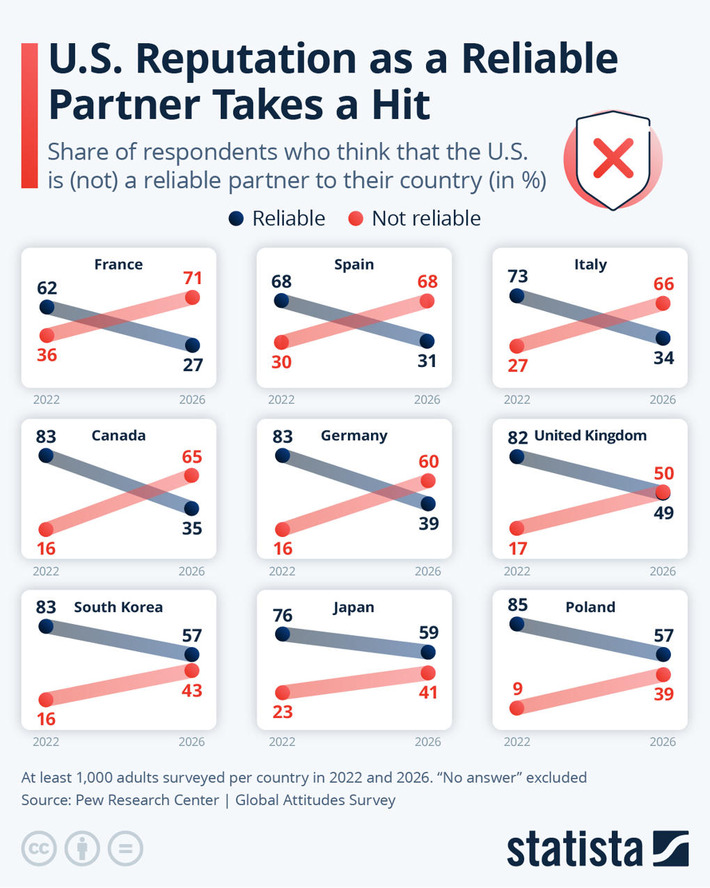 Chart: U.S. Reputation as a Reliable Partner Takes a Hit | Statista | Political Report | Scoop.it