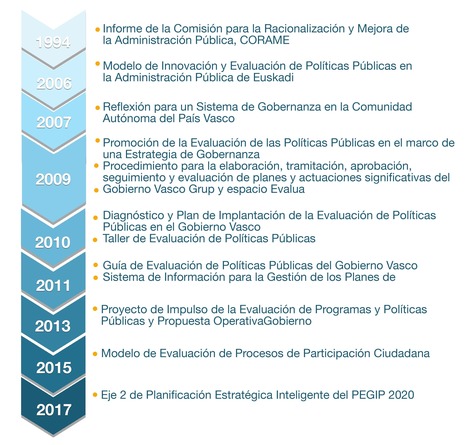 ¿De dónde partimos en evaluación de políticas públicas en el Gobierno Vasco? | Evaluación de Políticas Públicas - Actualidad y noticias | Scoop.it