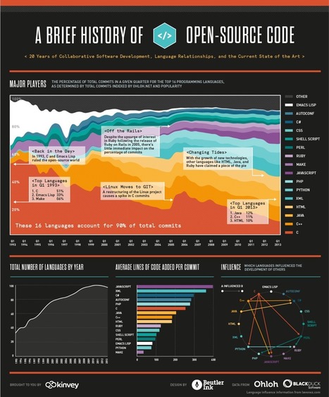 A Visual History Of The Last 20 Years Of Open Source Code | Education & Numérique | Scoop.it