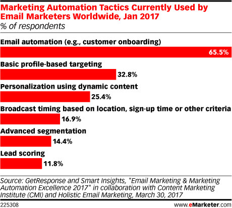 Are Advanced Marketing Automation Techniques Underutilized? - eMarketer | digital marketing strategy | Scoop.it