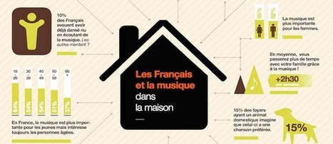 Infographie : les français et leur rapport à la musique chez eux - Elise (news) | Infographies musique | Scoop.it