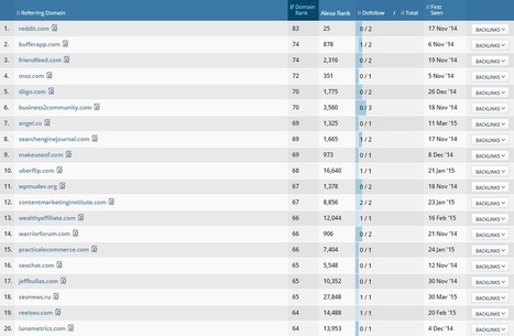 Case Study on Content Marketing for the U.S.: 51 Posts in 5 Months | Content Marketing | Scoop.it