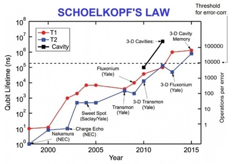 La ley de Schoelkopf: la ley de Moore de los ordenadores cuánticos | tecno4 | Scoop.it