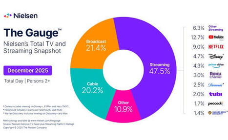 Streaming Achieves Record High of U.S. Viewing Time | AVIA OTT NEWSLETTER | Scoop.it