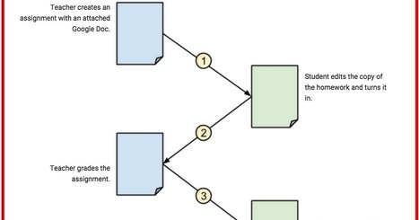 Teachers' guide to creating digital assignments on Google Classroom  | Moodle and Web 2.0 | Scoop.it