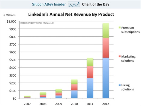 CHART OF THE DAY: Where LinkedIn's Money Comes From | Innovating in an Age of Personalization | Scoop.it
