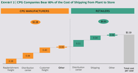 How CPG Supply Chains Are Preparing for Seismic Change: their bear most of the shipping costs and suffer from digital channel proliferation #CPG #DigitalTransformation #SupplyChain via @BCG | WHY IT MATTERS: Digital Transformation | Scoop.it