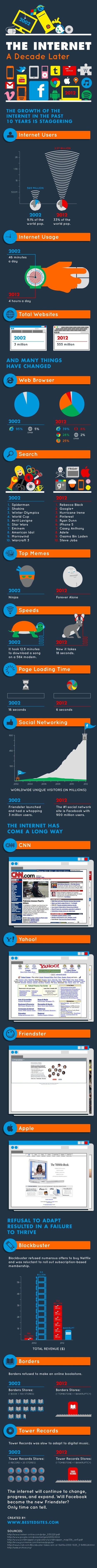 Internet Decade Later - Infographic... | omnia mea mecum fero | Scoop.it