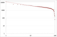 Pause estivale, avenir transatlantique et loi de Zipf | Caf&eacute; des Sciences | Scoop.it