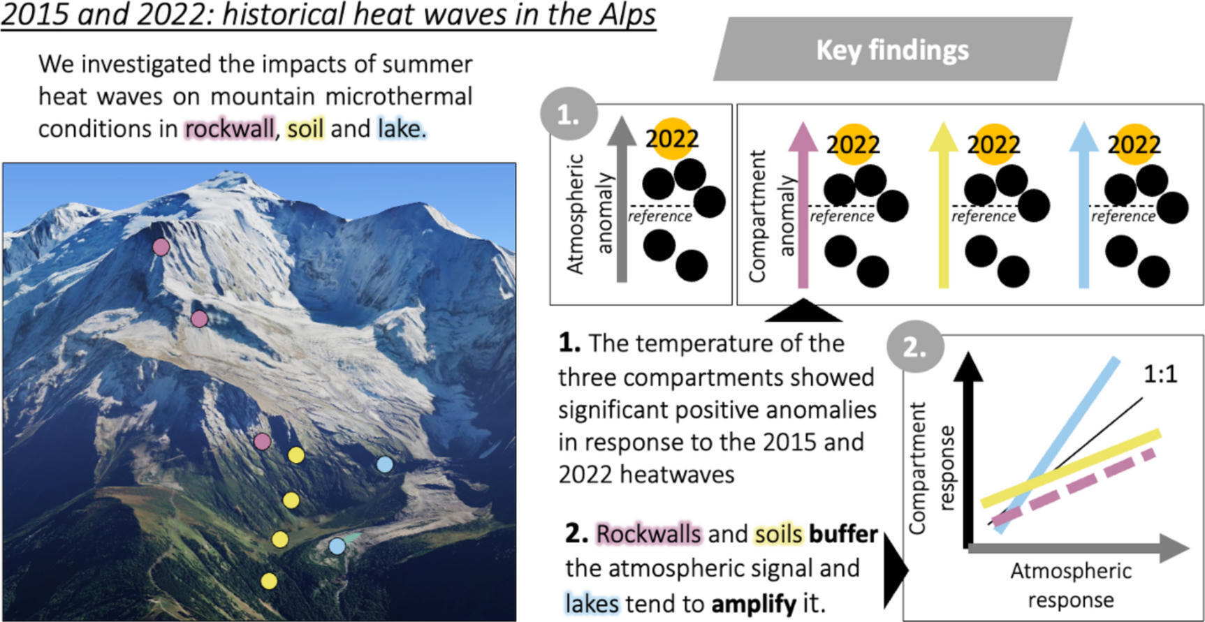 Different temperature responses of mountain roc...