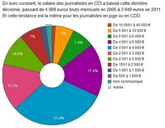 L&rsquo;avantage fiscal des journalistes | DocPresse ESJ Lille | Scoop.it
