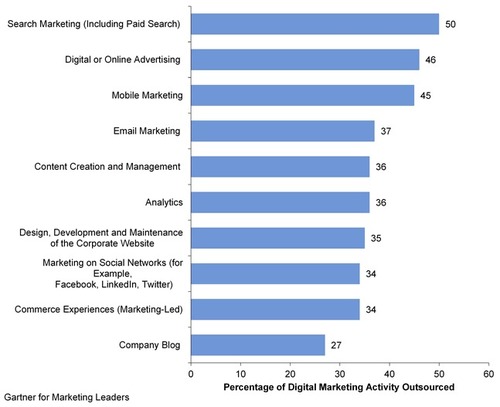 FREE GARTNER REPORT: Key Findings From U.S. Digital Marketing Spending ...