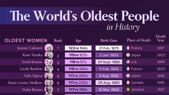 The World's Oldest People in History | The Health Report | Scoop.it