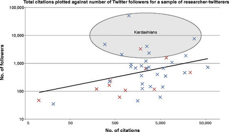 The Kardashian index: a measure of discrepant social media profile for scientists | Italian Social Marketing Association -   Newsletter 216 | Scoop.it