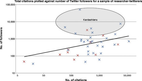 The Kardashian index: a measure of discrepant social media profile for scientists | Italian Social Marketing Association -   Newsletter 226 | Scoop.it
