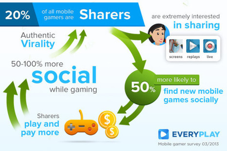 Why social features are so important to mobile games | digital marketing strategy | Scoop.it