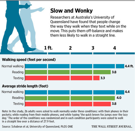 Texting while walking isn’t funny anymore | consumer psychology | Scoop.it