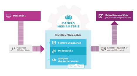 La data science au service de l’optimisation du ciblage publicitaire - Médiamétrie | Data Marketing | Scoop.it