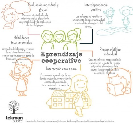 Los 5 elementos del aprendizaje cooperativo (infografía) | @Tecnoedumx | Scoop.it