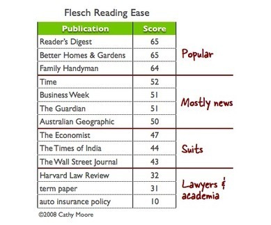 Using readability standards in elearning | Voices in the Feminine - Digital Delights | Scoop.it