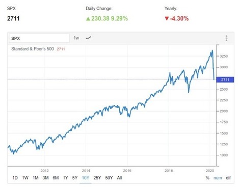Investment Ideas: Overvalued Markets (March 2020) - Top 10 Countries | Economy and Investments | Scoop.it