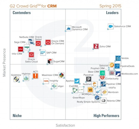 Best CRM software: Spring 2015 report from G2 Crowd | The MarTech Digest | Scoop.it