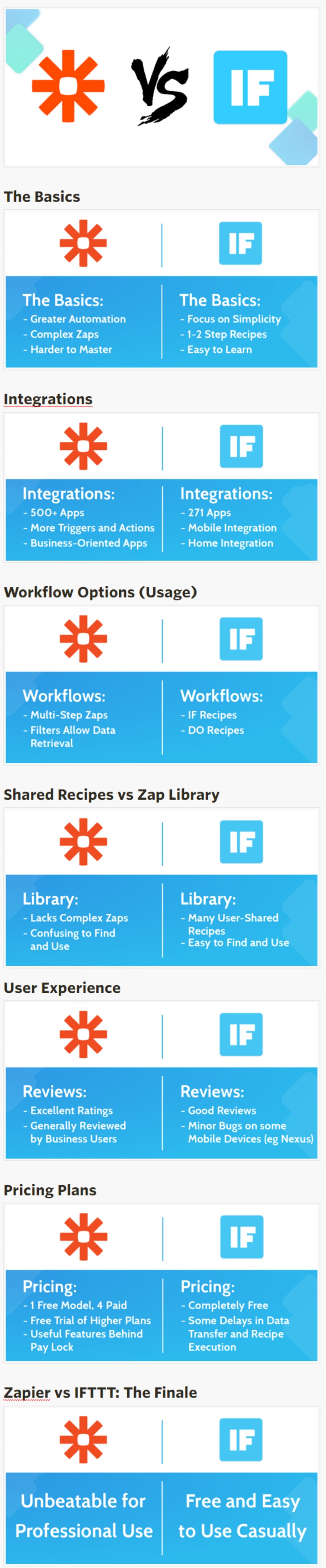 Zapier vs IFTTT: The Best Way to Automate Your Life? - process.st | The MarTech Digest | Scoop.it