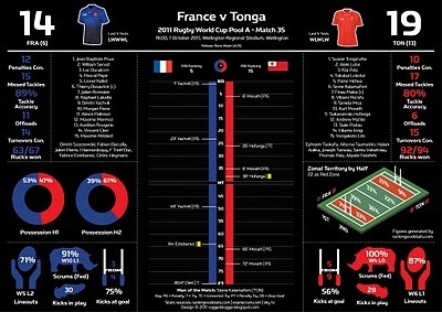 Infographic: France v Tonga | RWC - Rugby World Cup 2011 | Scoop.it