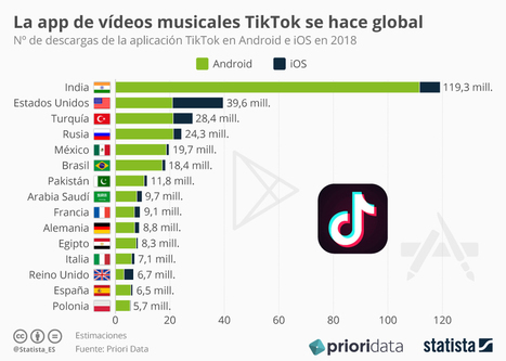 • Gráfico: ¿Se convertirá TikTok en el nuevo Snapchat? | Statista | Seo, Social Media Marketing | Scoop.it