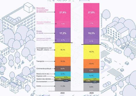 Les investissements du bloc communal à la loupe | Banque des territories | La SELECTION du Web | CAUE des Vosges - www.caue88.com | Scoop.it
