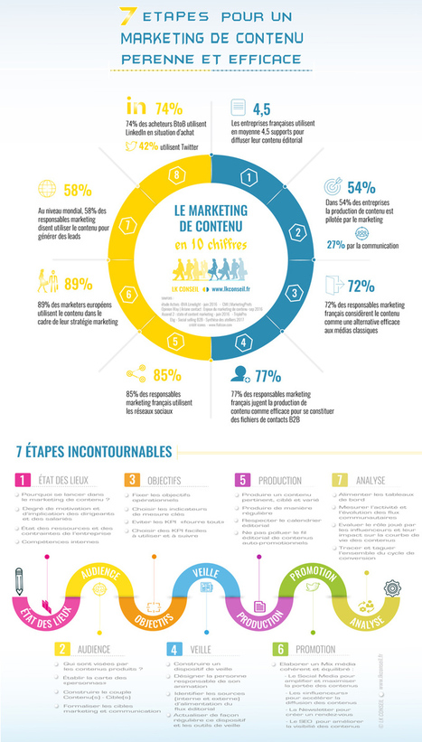 7 marches pour un marketing de contenu pérenne et efficace - LK Conseil | SoShake | Scoop.it