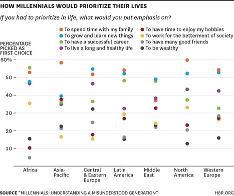What Millennials Want from Work, Charted Across the World | iGeneration - 21st Century Education (Pedagogy & Digital Innovation) | Scoop.it