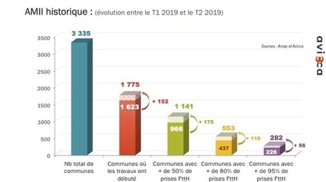 Chiffres ARCEP au T2 2019 : les RIP, une fois de plus, tirent les déploiements FttH | R&C - Revue de presse | Scoop.it