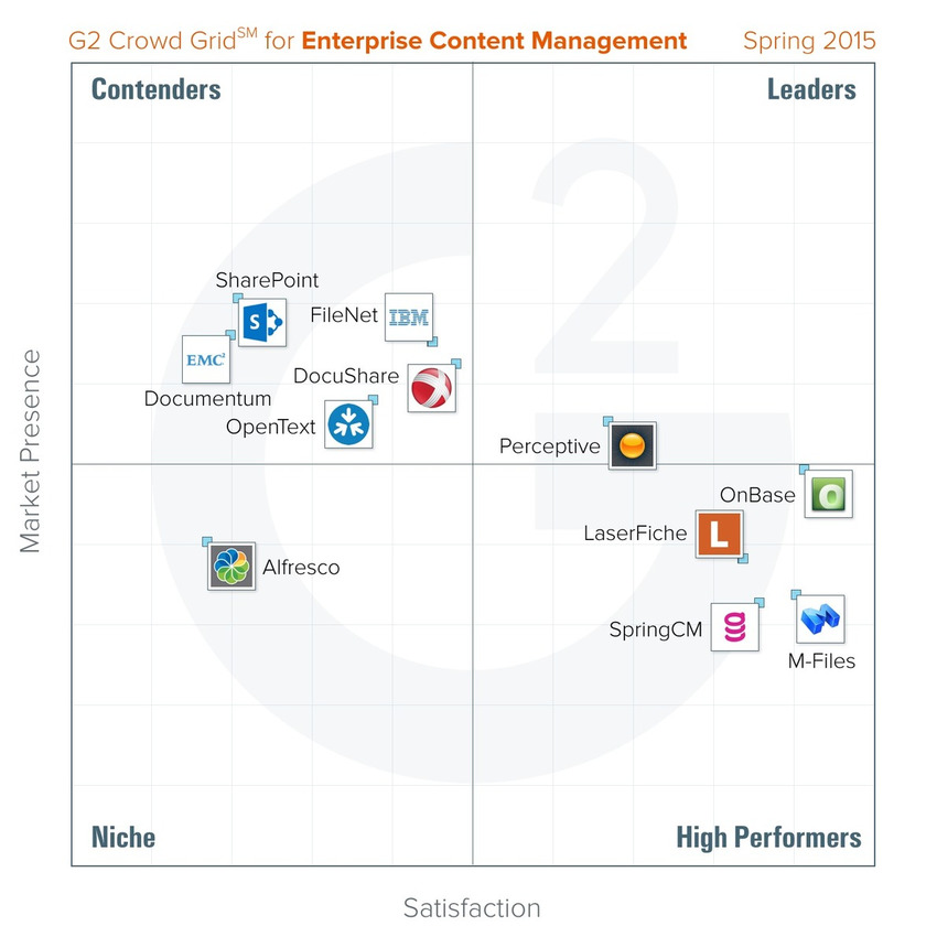 Best enterprise content management systems: Spring 2015 - G2 | The MarTech Digest | Scoop.it