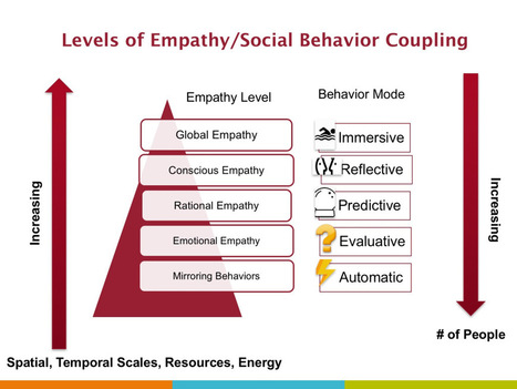 It's About Empathy – Connection Ties Us Together | "As we relate, so we think." | Empathic Design: Human-Centered Design & Design Thinking | Scoop.it