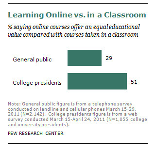 The Digital Revolution and Higher Education - Pew Research Center | Educational Technology News | Scoop.it