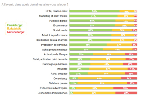 64% des entreprises estiment que le marketing est au coeur de la stratégie digitale d'après une étude BVA/Limelight | Offremedia | Digital Marketing & IA Marketing | Scoop.it