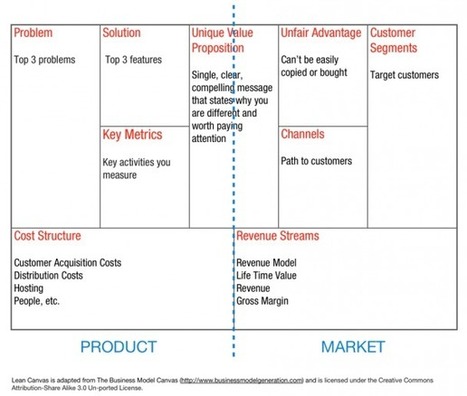 Why Lean Canvas vs Business Model Canvas | Social Enterprise Knowledge Exchange Community of Practice | Scoop.it