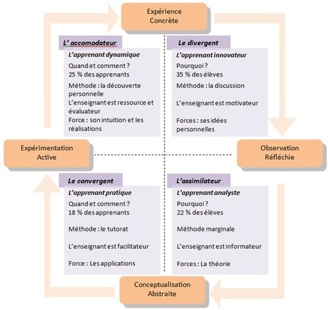 Styles d'apprentissage : la typologie de Kolb | PedagoGeeks. Le WebZine du social learning et de l'innovation pédagogique | Formation Agile | Scoop.it