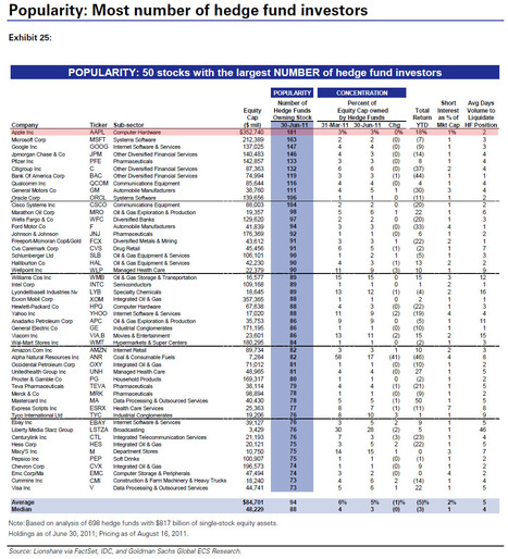 With 181 Hedge Fund Holders, Apple Is The Most Widely Held "Smart Money" Stock | ETF Research & Solutions | Scoop.it
