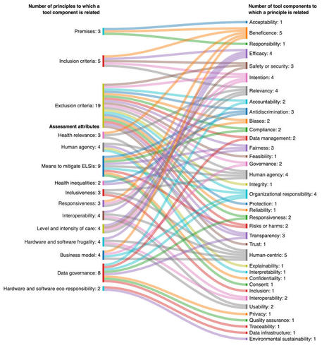 A Comprehensive, Valid, and Reliable Tool to Assess the Degree of Responsibility of Digital Health Solutions That Operate With or Without Artificial Intelligence: 3-Phase Mixed Methods Study | télésanté | Scoop.it