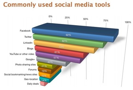 Social Media Marketing  is Like Planting a Tree | Social Selling | Scoop.it