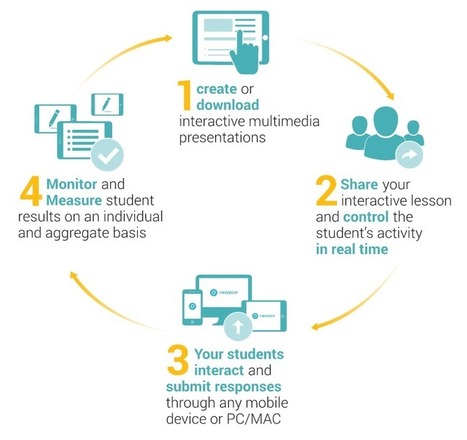 Improve student interaction and engagement with participant response tools | iGeneration - 21st Century Education (Pedagogy & Digital Innovation) | Scoop.it