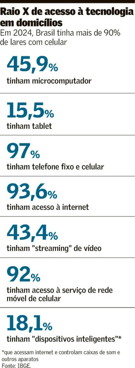 Acesso à internet melhora e beira a universalização, aponta IBGE | Inovação Educacional | Scoop.it