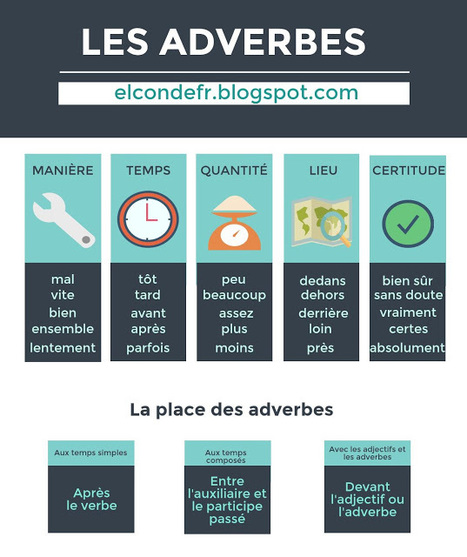 Les adverbes | TICE et langues | Scoop.it