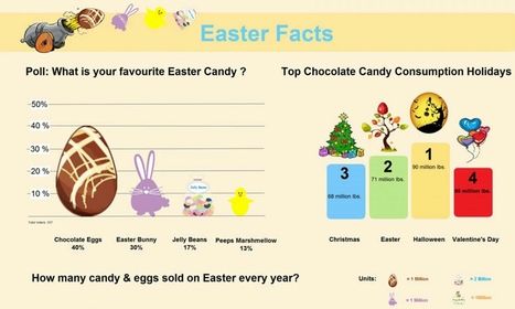 Easter Facts | Visual.ly | Public Relations & Social Marketing Insight | Scoop.it