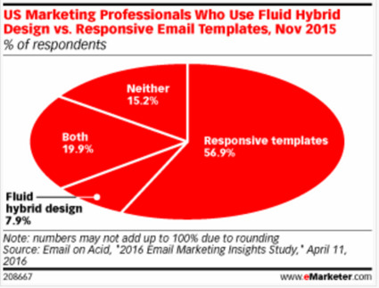 Marketers Choose Responsive Email Templates Over Fluid Hybrid Design - eMarketer | The MarTech Digest | Scoop.it