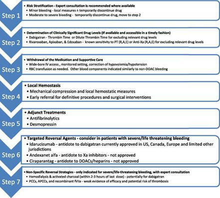 Reversal of direct oral anticoagulants: a practical approach | Hematology, ASH Education Program | American Society of Hematology | Hematology | Scoop.it
