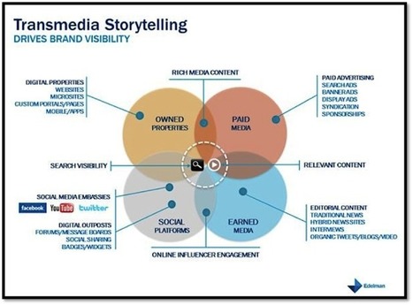 Transmedia storytelling para marcas